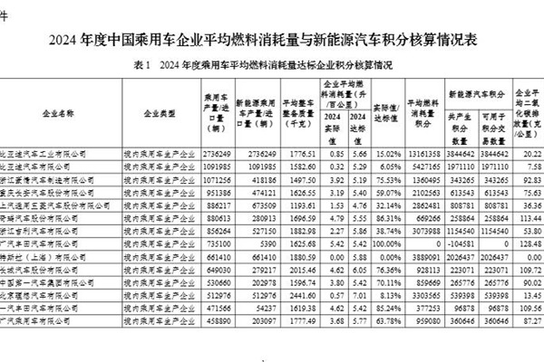 2024年度中國乘用車企業(yè)平均燃料消耗量與新能源汽車積分核算情況表發(fā)布