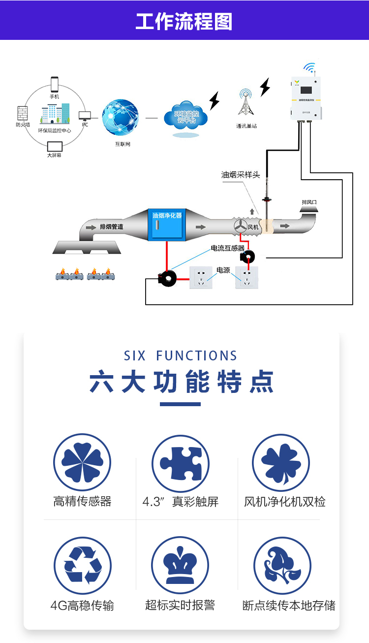 油煙監測設備：給餐飲油煙裝上 “電子眼