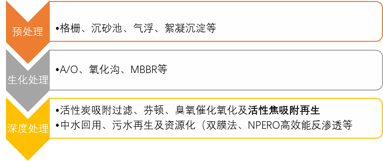制藥行業(yè)廢水深度處理解決方案---活性焦吸附再生系統(tǒng)