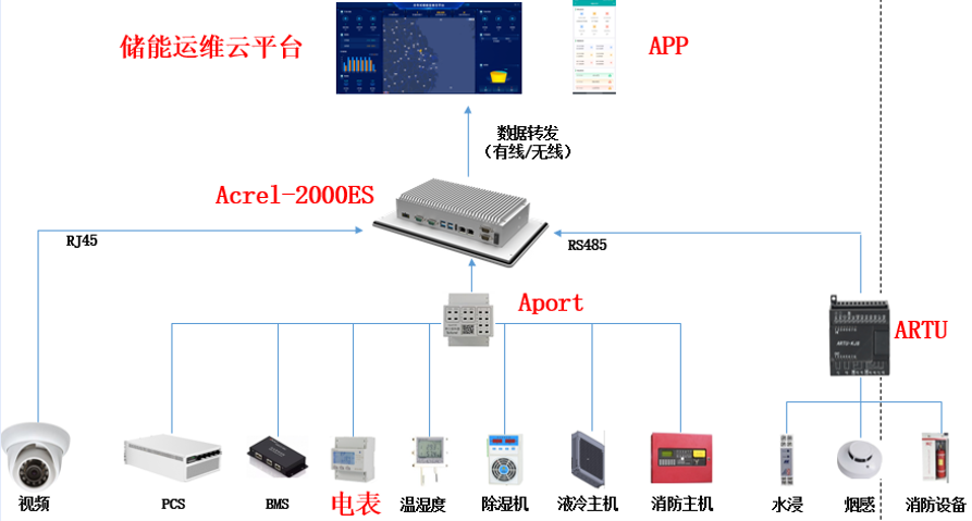 峰谷电价差下,安科瑞Acrel-2000ES让储能告别“带电铁箱