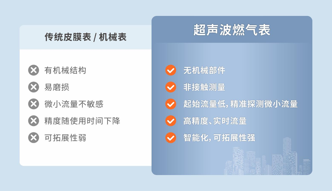 从计量到守护：超声波燃气表如何让燃气安全&ldquo;可感知、可预判&rdquo;？