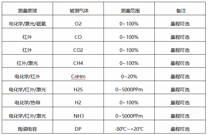多組分紅外氣體分析儀