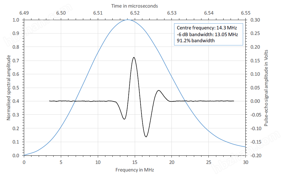 英國PA PVDF換能器