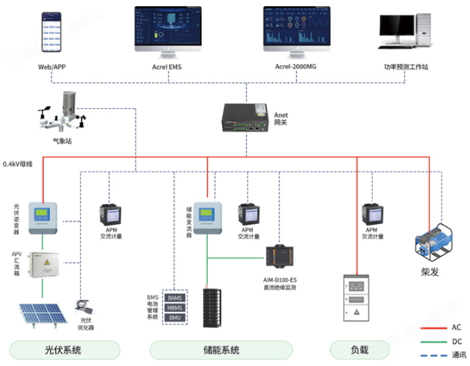 绿色工厂源网荷储一体化系统